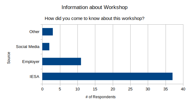 Source of information about workshop