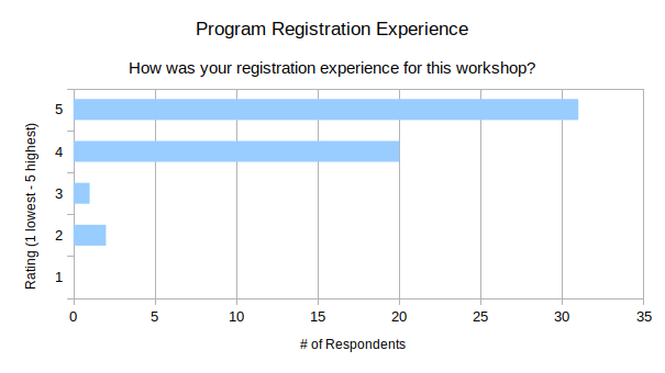 Registration