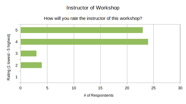 Instructor rating