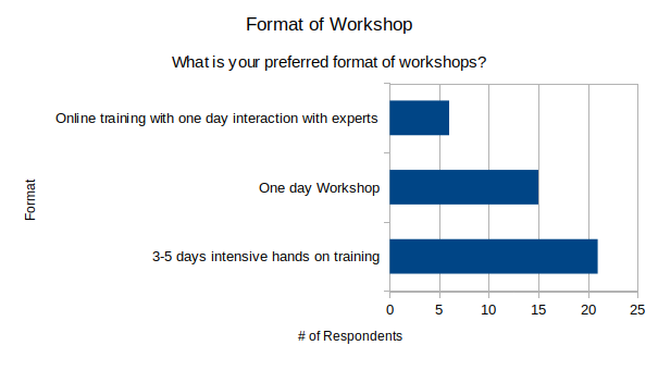 Workshop format